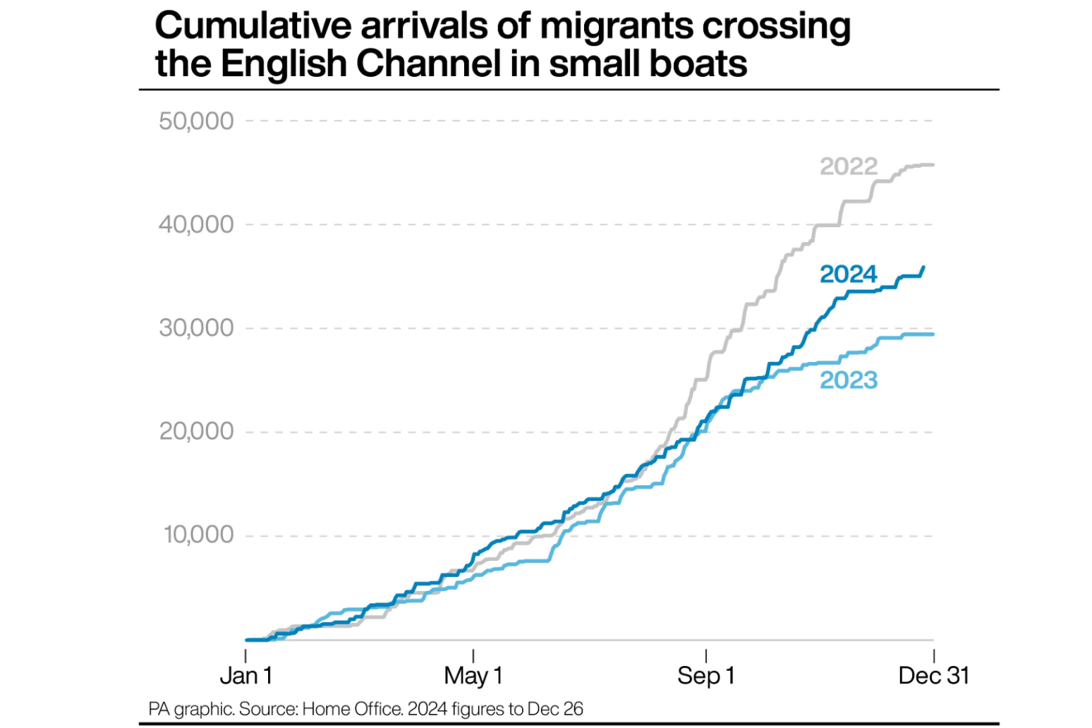 Channel crossings: Number of migrants arriving in UK since 2018 hits 150,000